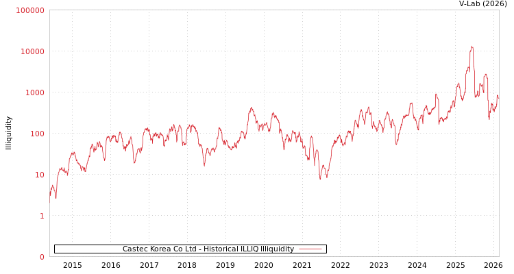 graph of Castec Korea Co Ltd ILLIQ-HIST
