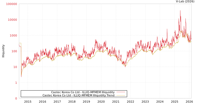 graph of Castec Korea Co Ltd ILLIQ-MFMEM