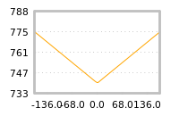 Impact of return on liquidity tomorrow