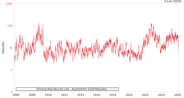 graph of Choong Ang Vaccine Lab ILLIQ-AMEM