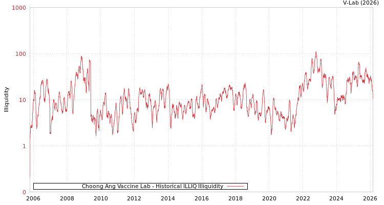 graph of Choong Ang Vaccine Lab ILLIQ-HIST