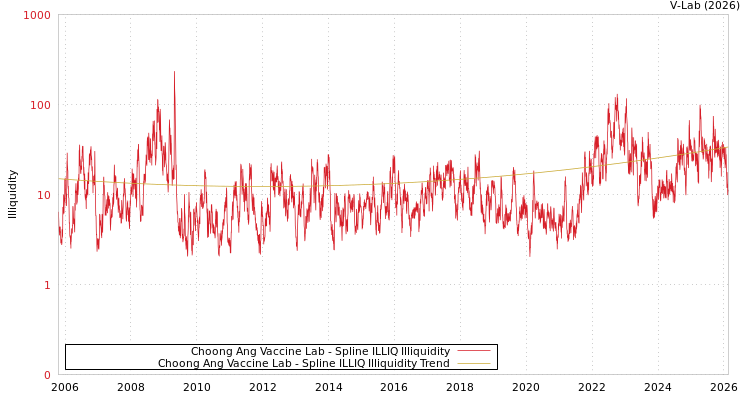graph of Choong Ang Vaccine Lab ILLIQ-SMEM