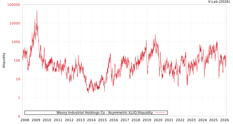 graph of Woory Industrial Holdings Co ILLIQ-AMEM