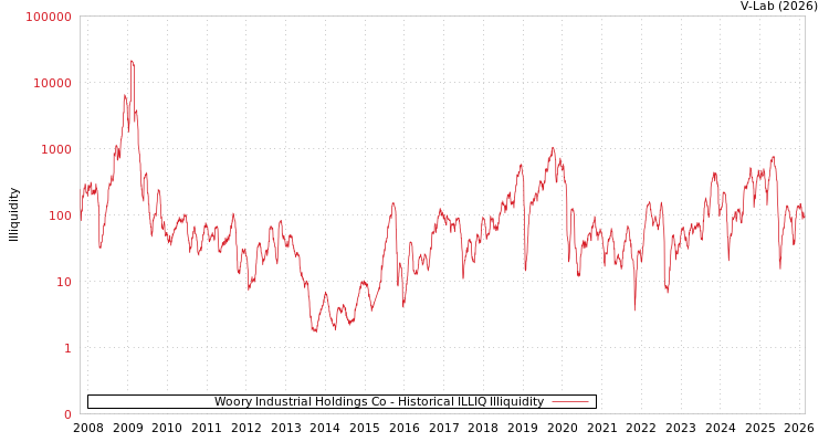 graph of Woory Industrial Holdings Co ILLIQ-HIST
