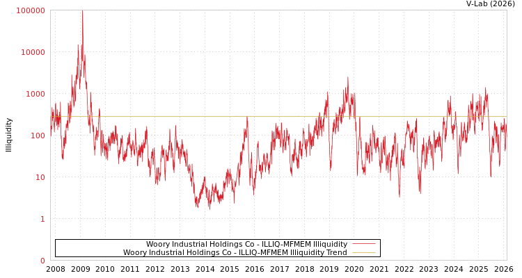 graph of Woory Industrial Holdings Co ILLIQ-MFMEM