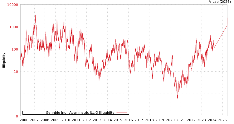 graph of Gennbio Inc ILLIQ-AMEM