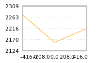 Impact of return on liquidity tomorrow