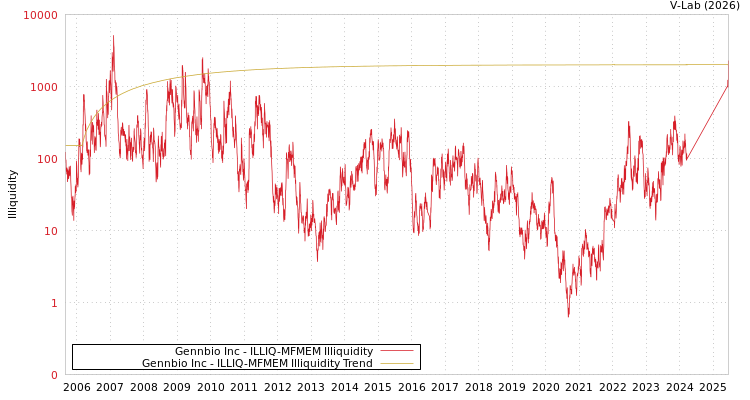 graph of Gennbio Inc ILLIQ-MFMEM