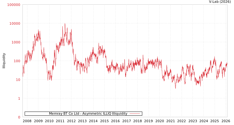 graph of Memray BT Co Ltd ILLIQ-AMEM