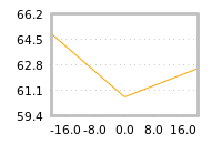 Impact of return on liquidity tomorrow