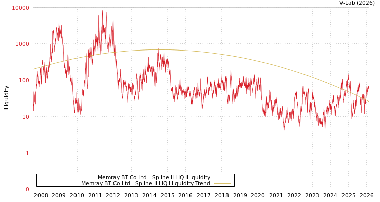 graph of Memray BT Co Ltd ILLIQ-SMEM