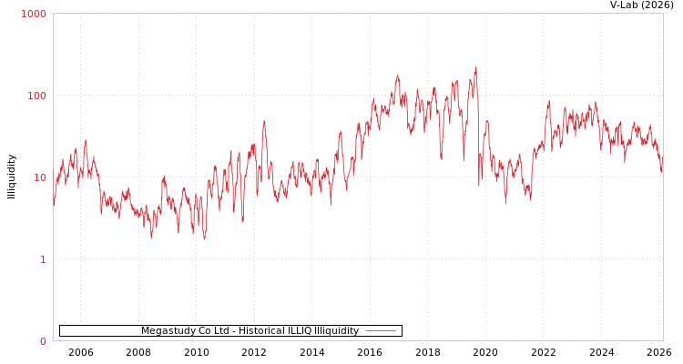 graph of Megastudy Co Ltd ILLIQ-HIST