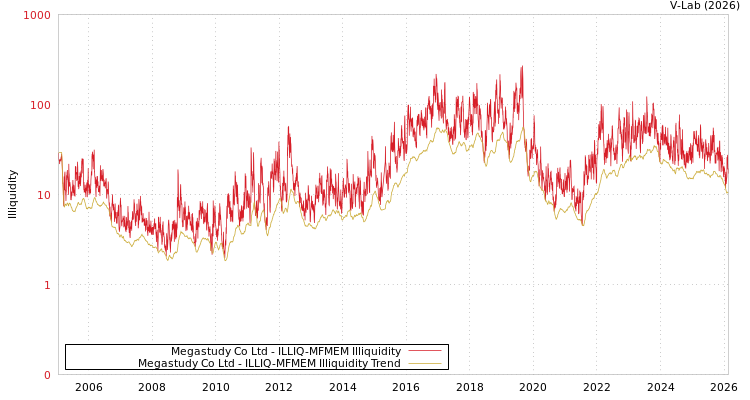 graph of Megastudy Co Ltd ILLIQ-MFMEM