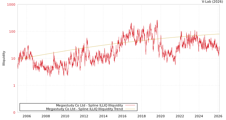 graph of Megastudy Co Ltd ILLIQ-SMEM