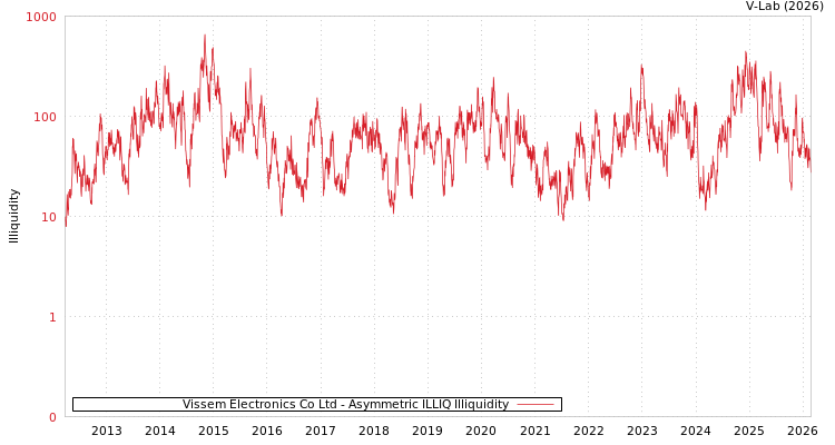 graph of Vissem Electronics Co Ltd ILLIQ-AMEM