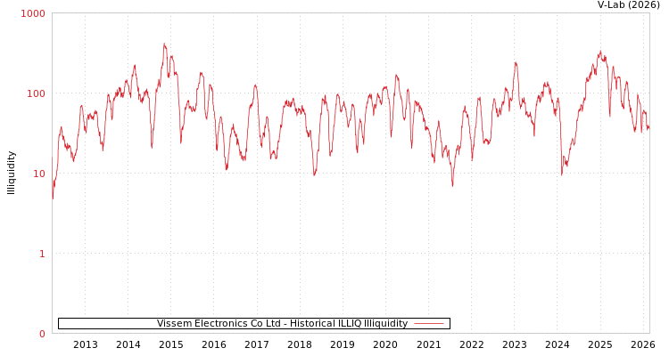 graph of Vissem Electronics Co Ltd ILLIQ-HIST