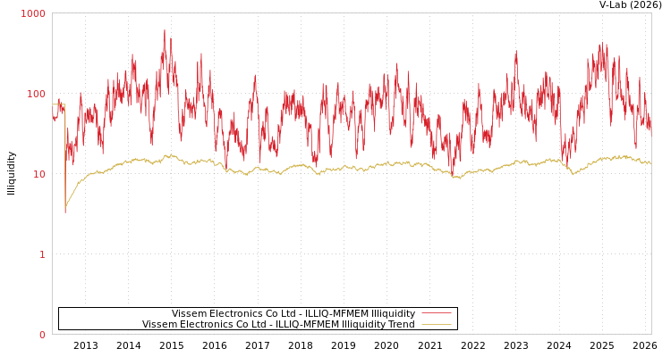 graph of Vissem Electronics Co Ltd ILLIQ-MFMEM