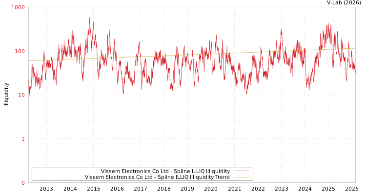 graph of Vissem Electronics Co Ltd ILLIQ-SMEM