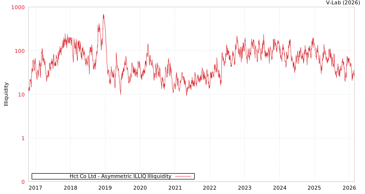 graph of Hct Co Ltd ILLIQ-AMEM