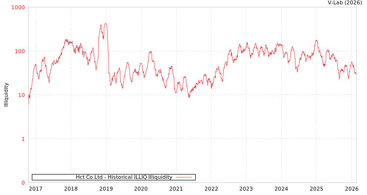 graph of Hct Co Ltd ILLIQ-HIST