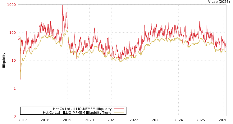 graph of Hct Co Ltd ILLIQ-MFMEM