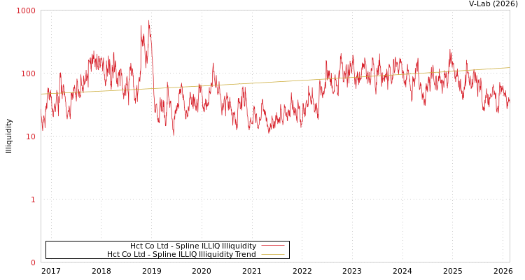 graph of Hct Co Ltd ILLIQ-SMEM