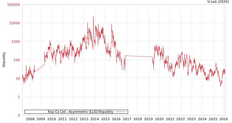 graph of Ksp Co Ltd ILLIQ-AMEM