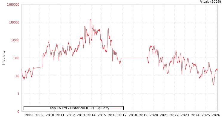 graph of Ksp Co Ltd ILLIQ-HIST