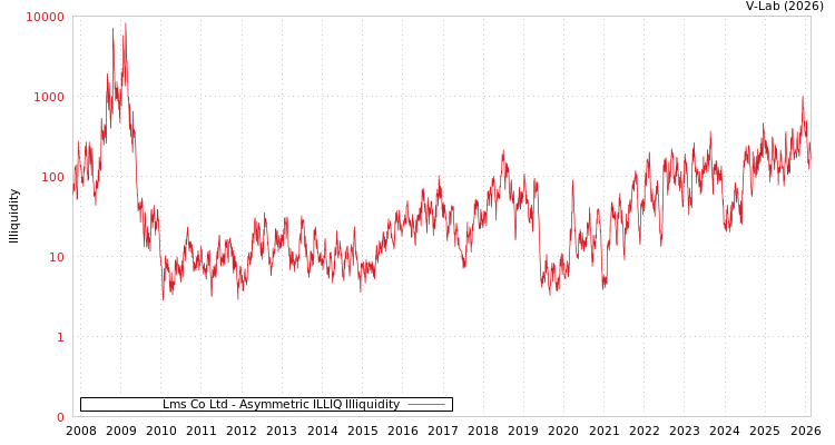 graph of Lms Co Ltd ILLIQ-AMEM