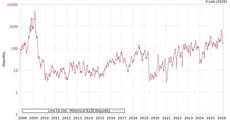 graph of Lms Co Ltd ILLIQ-HIST