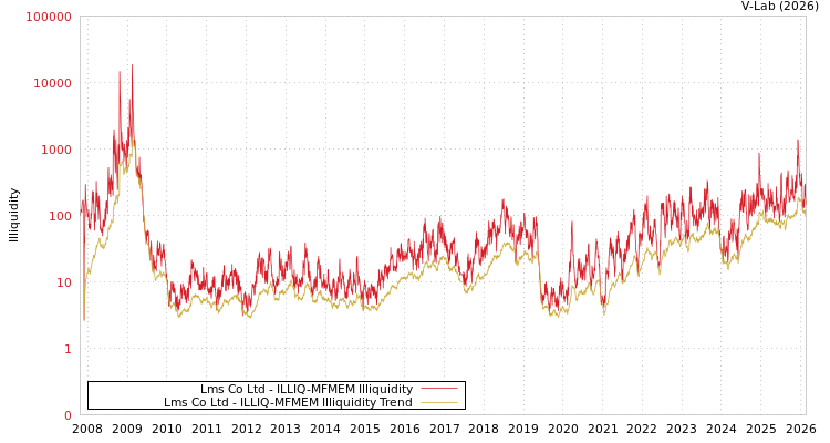 graph of Lms Co Ltd ILLIQ-MFMEM