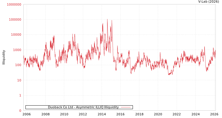 graph of Duoback Co Ltd ILLIQ-AMEM