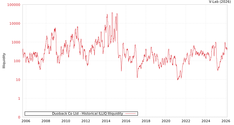 graph of Duoback Co Ltd ILLIQ-HIST