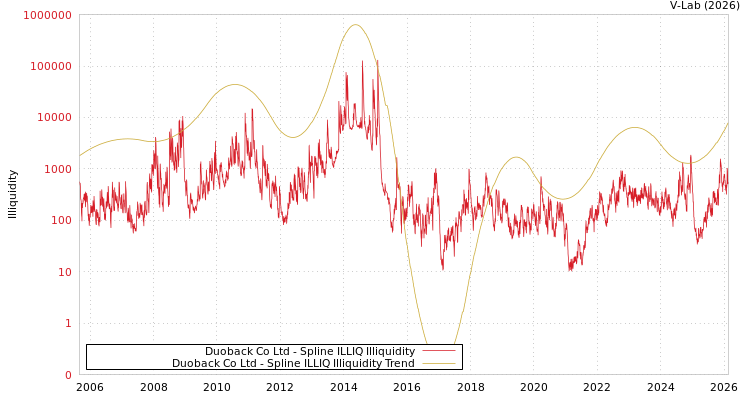 graph of Duoback Co Ltd ILLIQ-SMEM