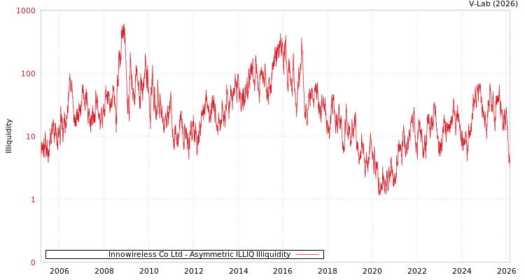 graph of Innowireless Co Ltd ILLIQ-AMEM