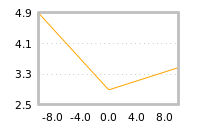Impact of return on liquidity tomorrow