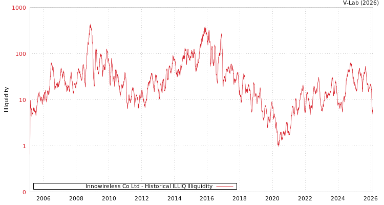 graph of Innowireless Co Ltd ILLIQ-HIST