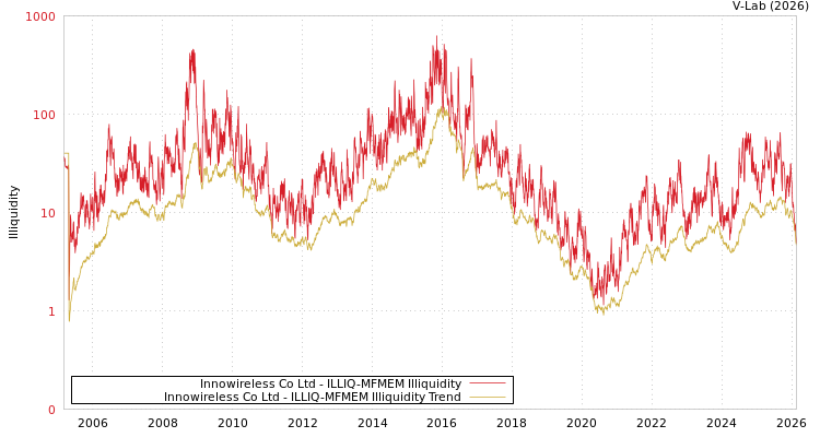graph of Innowireless Co Ltd ILLIQ-MFMEM