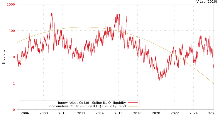 graph of Innowireless Co Ltd ILLIQ-SMEM