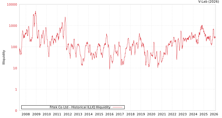 graph of Frtek Co Ltd ILLIQ-HIST