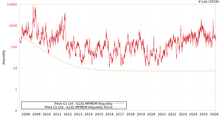 graph of Frtek Co Ltd ILLIQ-MFMEM