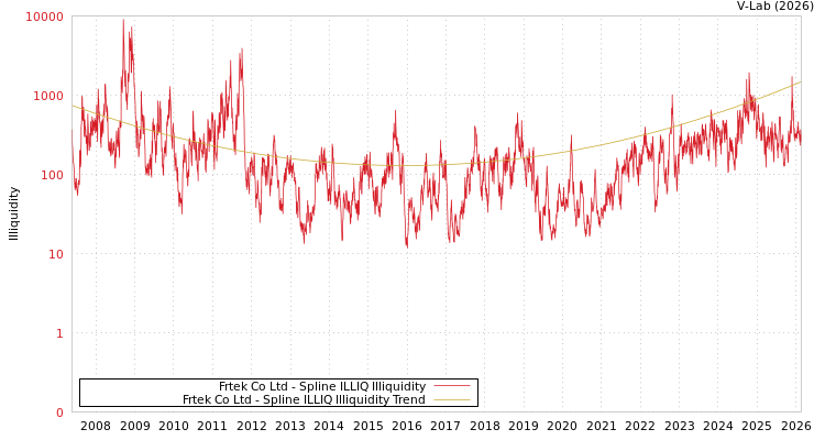 graph of Frtek Co Ltd ILLIQ-SMEM