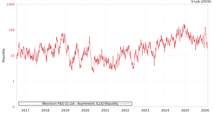 graph of Woorison F&G Co Ltd ILLIQ-AMEM