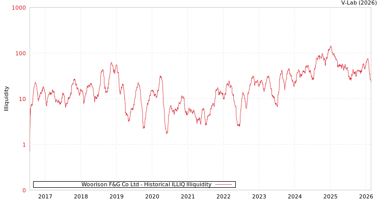 graph of Woorison F&G Co Ltd ILLIQ-HIST