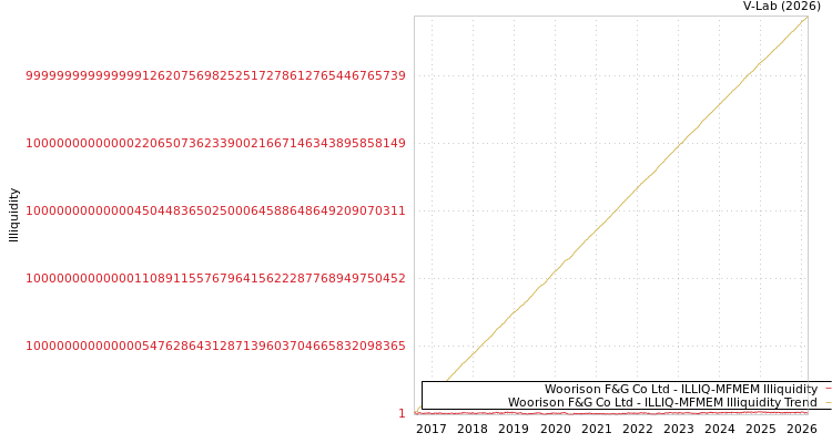 graph of Woorison F&G Co Ltd ILLIQ-MFMEM