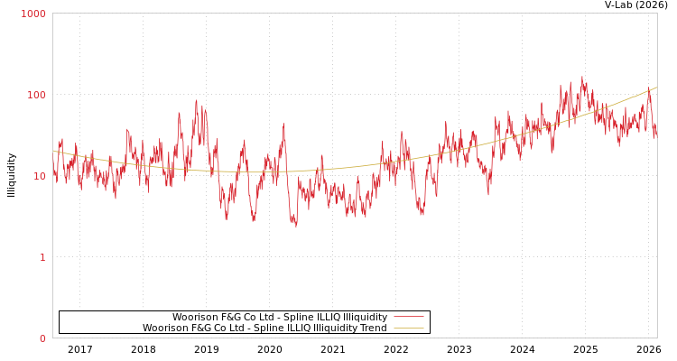 graph of Woorison F&G Co Ltd ILLIQ-SMEM