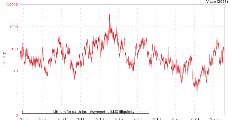 graph of Lithium for earth Inc ILLIQ-AMEM