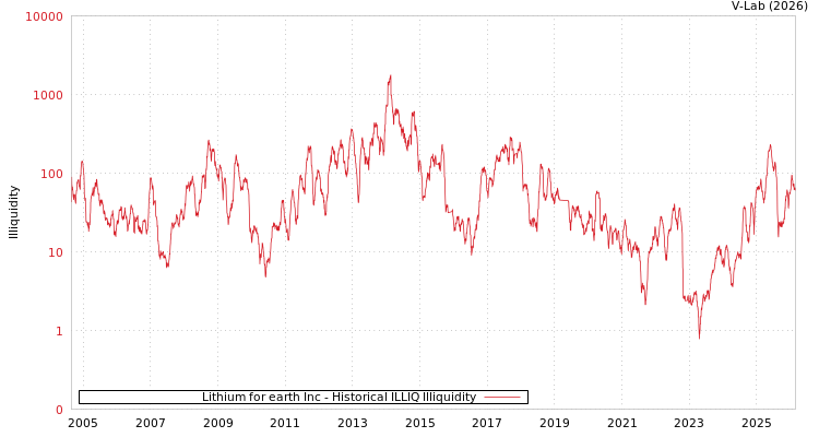 graph of Lithium for earth Inc ILLIQ-HIST