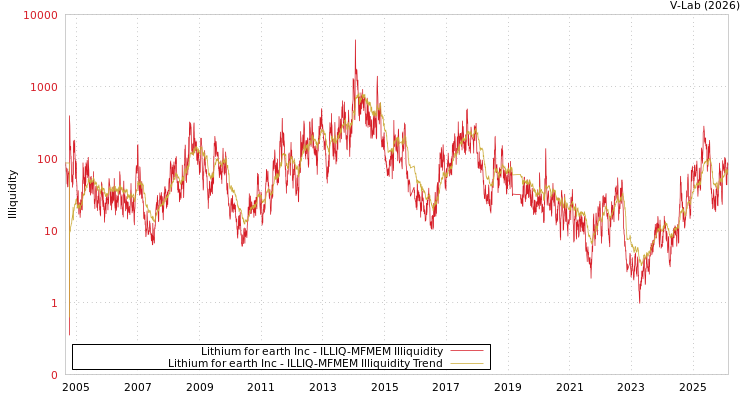 graph of Lithium for earth Inc ILLIQ-MFMEM