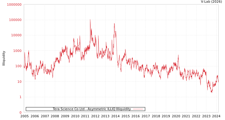 graph of Tera Science Co Ltd ILLIQ-AMEM